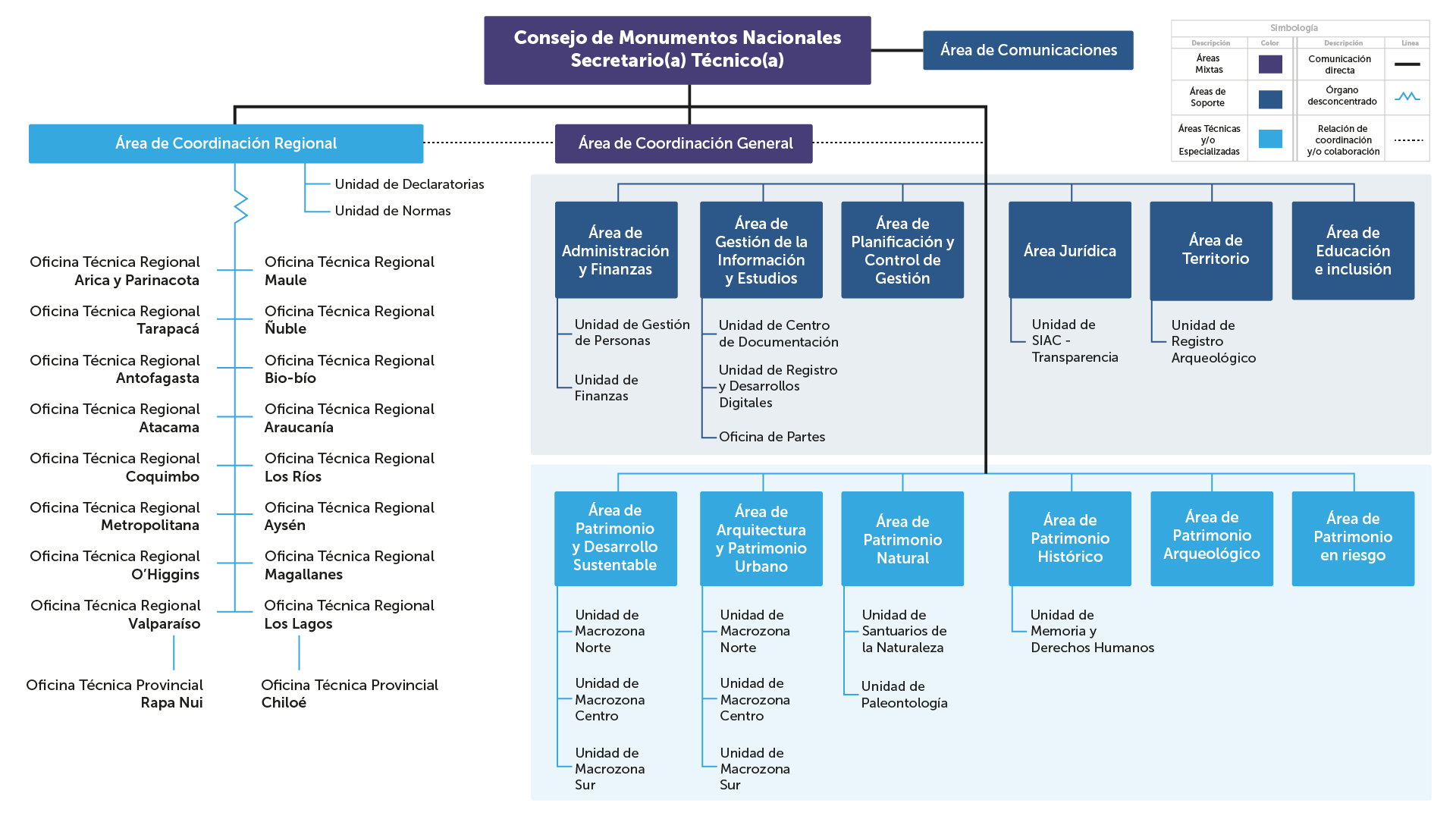 Organigrama ST CMN